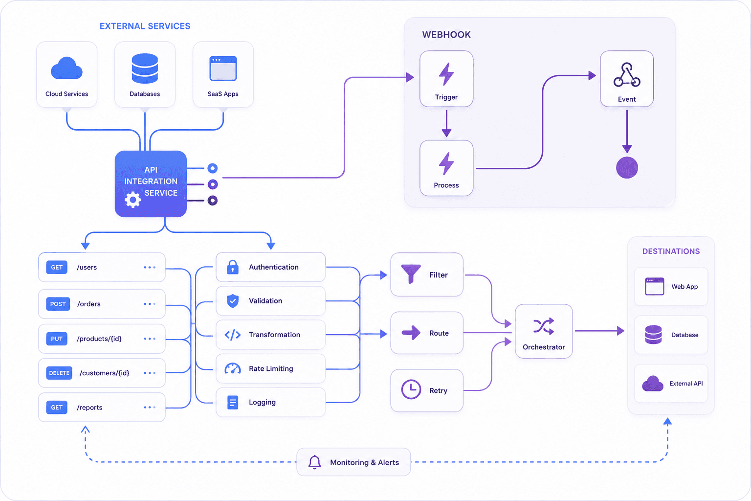 API Integrations